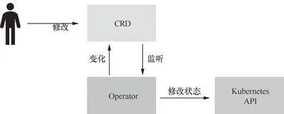 带你读《云原生应用开发：Operator原理与实践》——1.2.1　Operator 简介