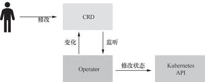 带你读《云原生应用开发：Operator原理与实践》——1.2.1　Operator 简介