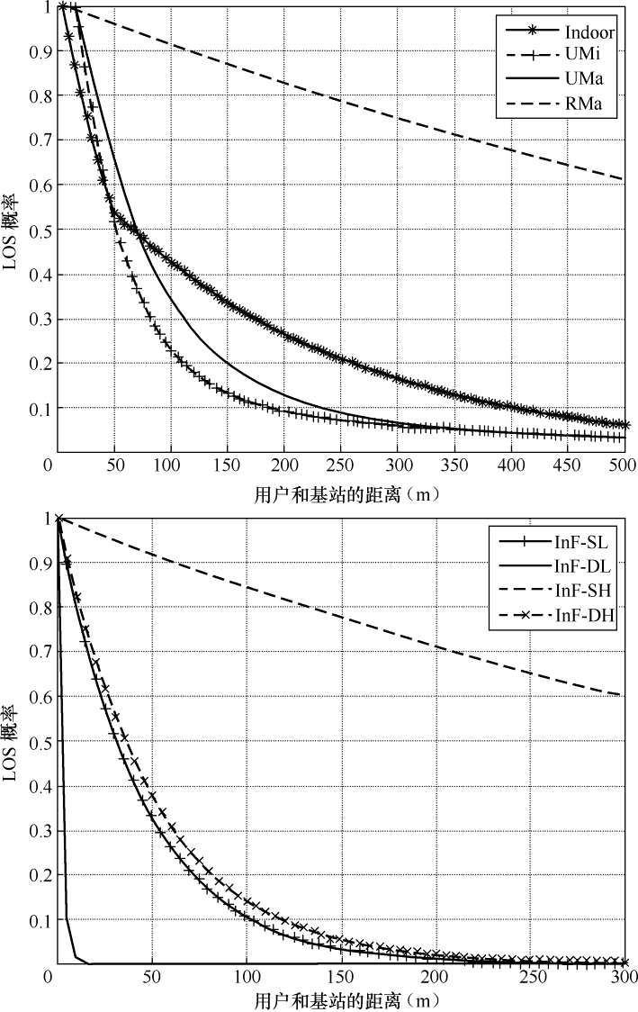 《5G大规模天线增强技术-样章》——第2章大规模天线无线信道模型——2.4 信道建模流程——2.4.3 LOS概率计算