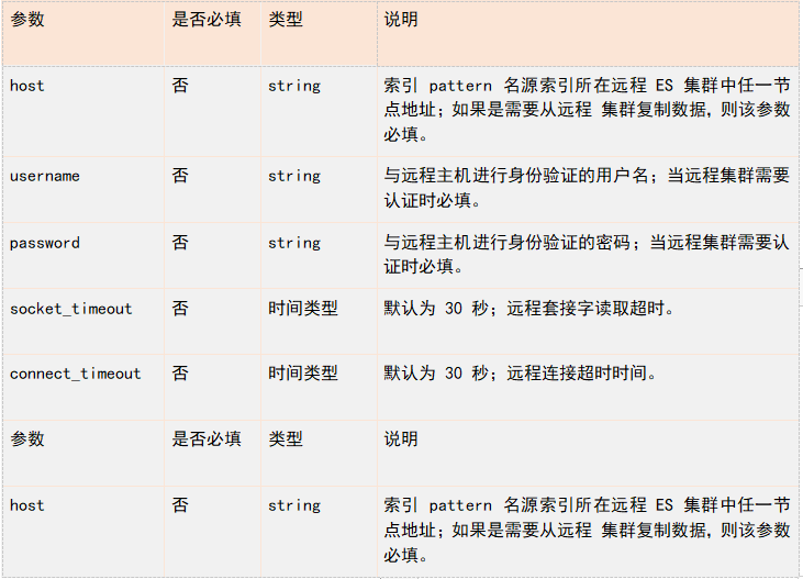 《Elastic Stack 实战手册》——四、产品能力——3.4.入门篇——3.4.2.Elasticsearch基础应用——3.4.2.12.Reindex API（2）