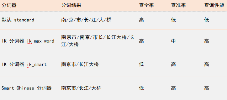 带你读《Elastic Stack 实战手册》之36：——3.4.2.17.5.中文分词器/ IK分词器/ pinyin分词器（上）-阿里云开发者社区