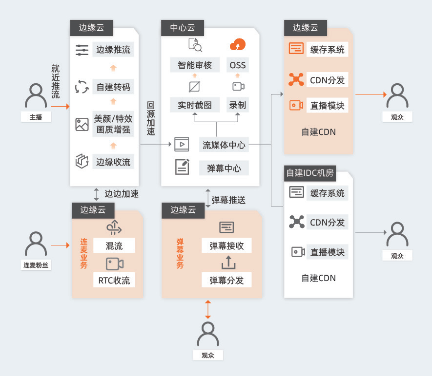 《边缘云技术演进与发展白皮书》——六、边缘云典型应用场景——02 流量型场景