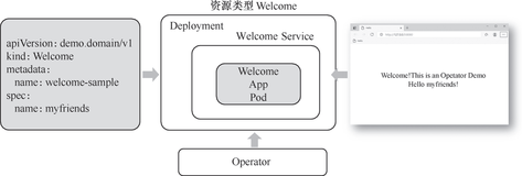 带你读《云原生应用开发：Operator原理与实践》——1.2.2　Operator 应用案例