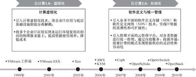 带你读《云原生应用开发:Operator原理与实践》——1.1.1 云原生的起源与发展
