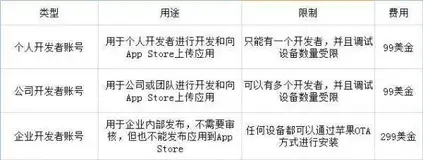 如何把打包好的app 发布到app store