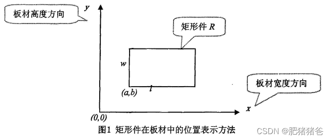 二维矩形件排样算法之最低水平线算法实现