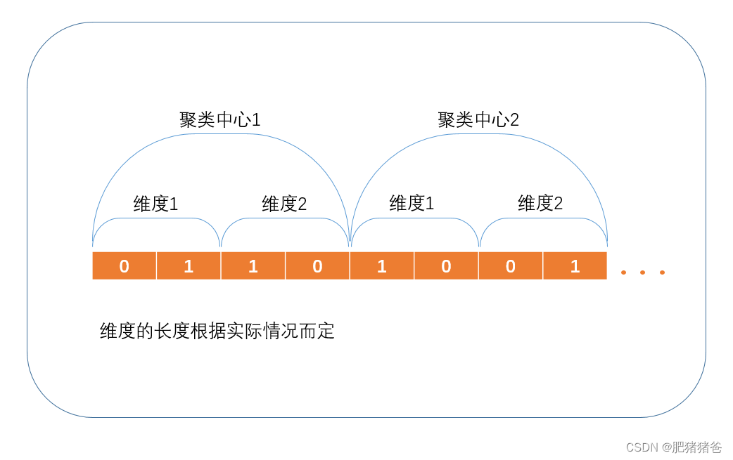 机器学习与智能优化——利用简单遗传算法优化FCM