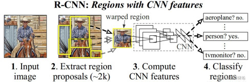 没有公式，不要代码，让你理解 RCNN：目标检测中的区域卷积神经网络