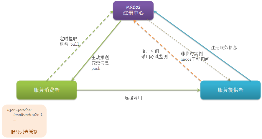 【微服务】4、NACOS 配置管理