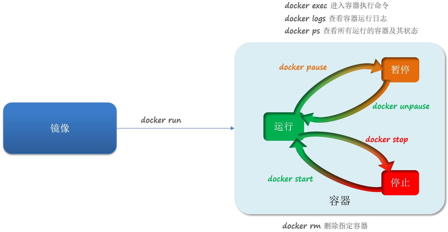 【Docker】3、Docker 基本操作【容器操作】