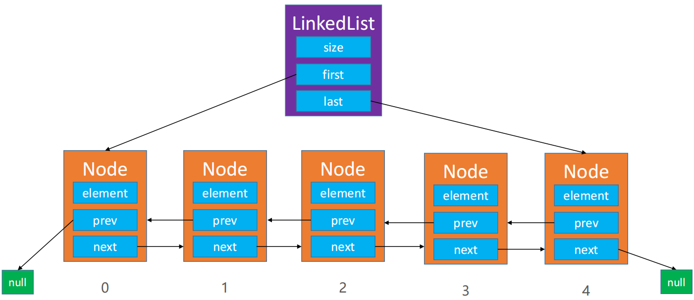 【数据结构与算法】4、双向链表（学习 jdk 的 LinkedList 部分源码）