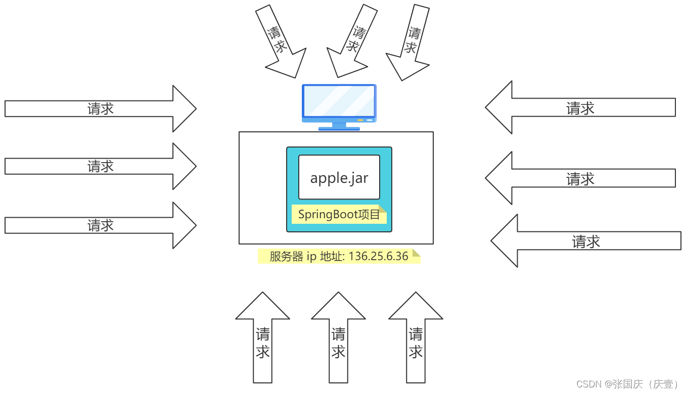 【分布式和微服务1】一篇文章详细了解分布式和微服务的基本概念