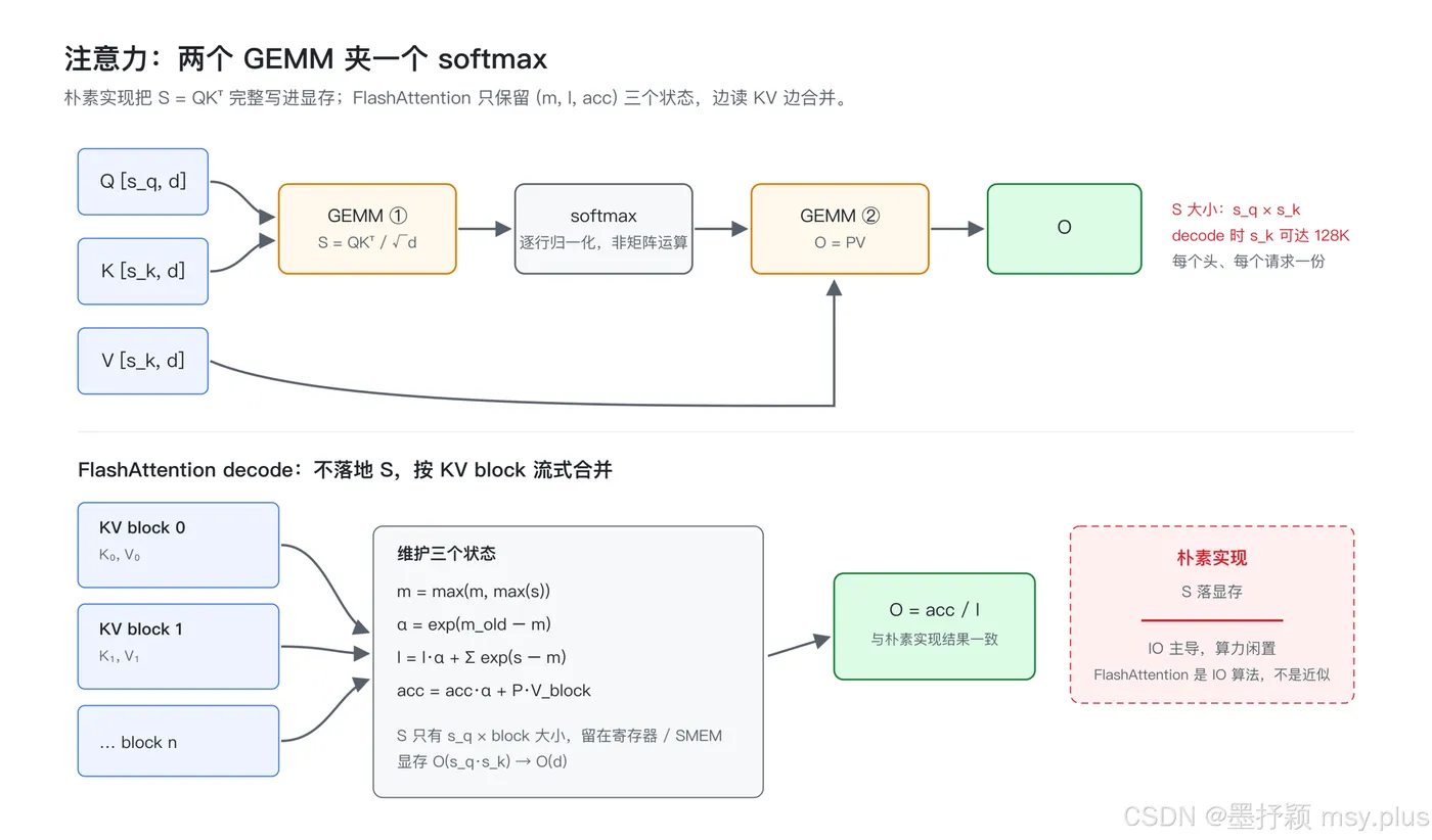 图 4：注意力 = 两个 GEMM + softmax，以及流式合并