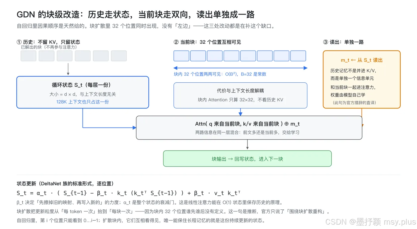 图 4：GDN 的块级改造