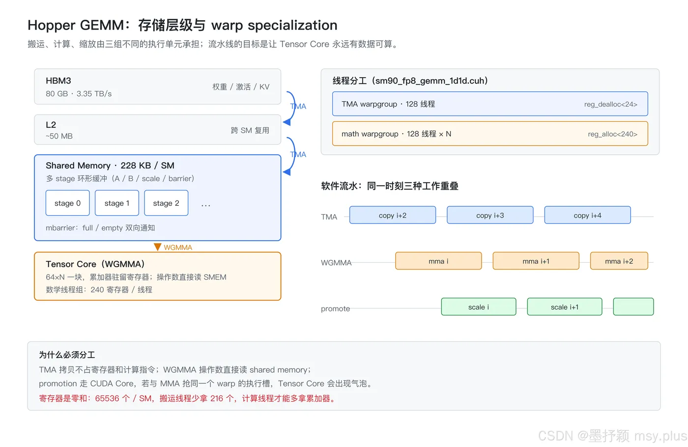 图 2：Hopper GEMM 的存储层级与流水线