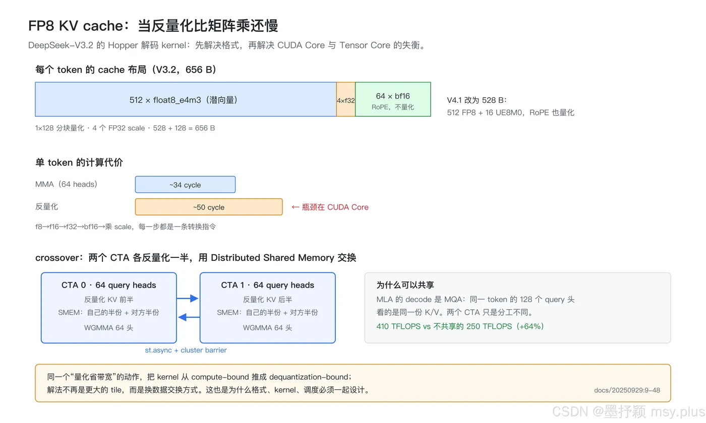 图 8：FP8 KV cache 布局与 crossover