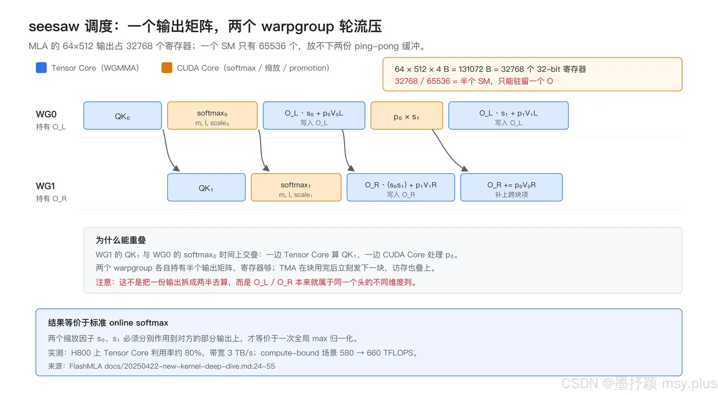 图 7：seesaw 调度的 warpgroup 时间线