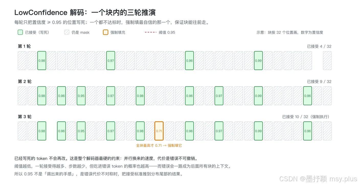 图 2：LowConfidence 解码的三轮推演