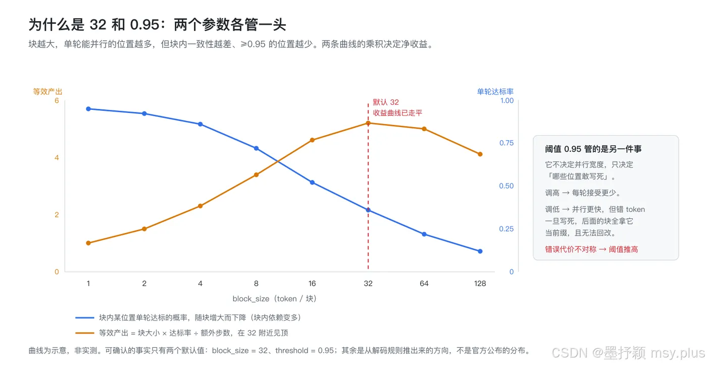 图 3：块大小与阈值的两个作用方向