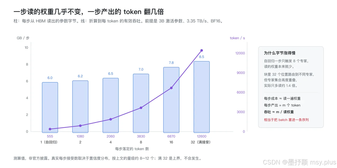 图 5：每步读取几乎不变，产出成倍增长