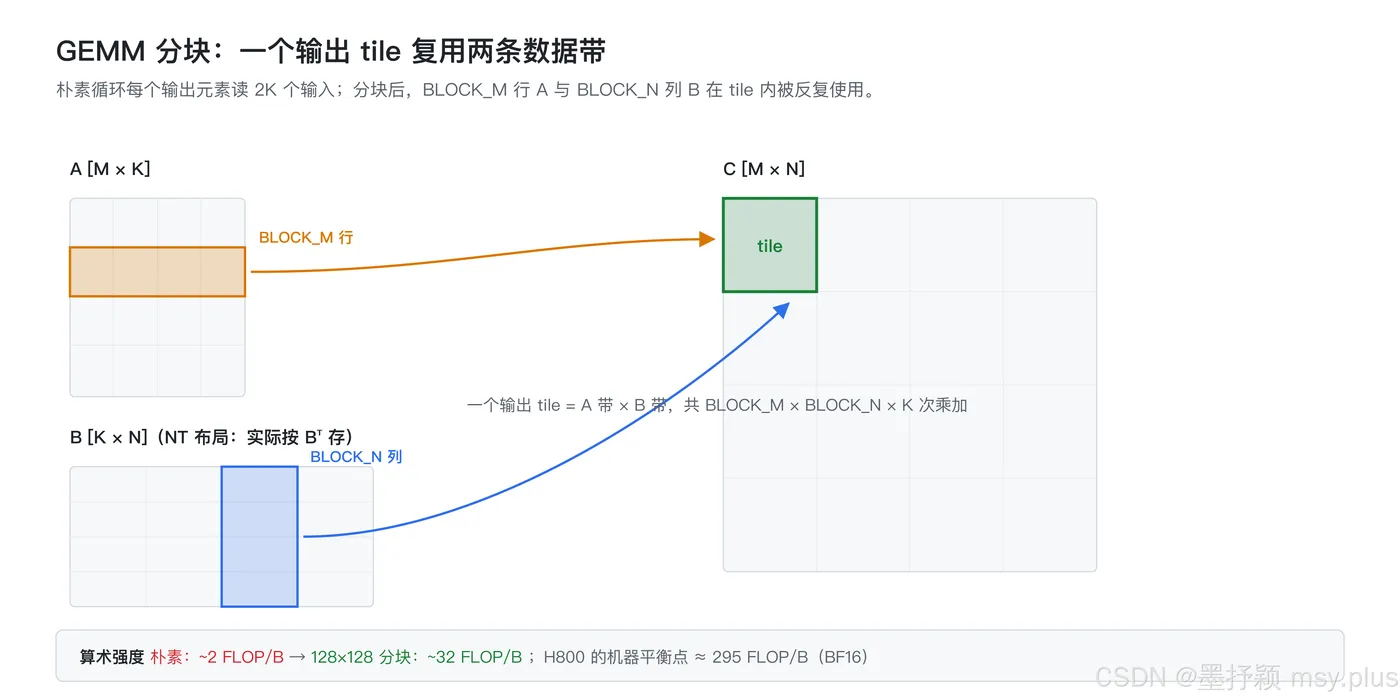 图 1：GEMM 分块与数据复用
