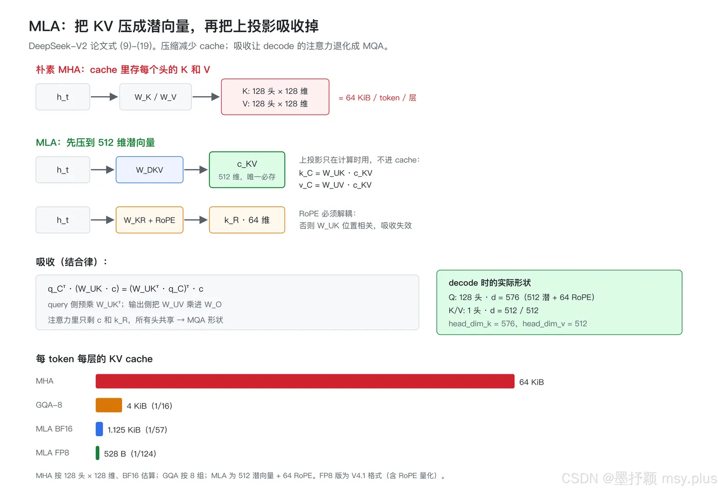 图 5：MLA 的压缩、解耦 RoPE 与吸收