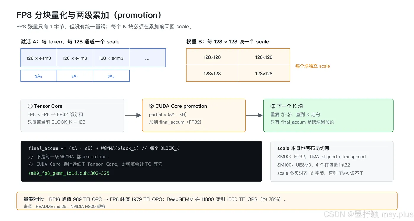 图 3：FP8 分块量化与两级累加