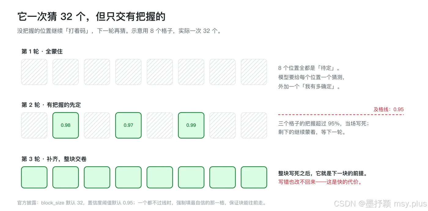 一次猜 32 个，只交有把握的