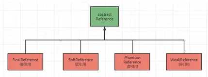 JVM学习日志(八) 强引用，软引用，弱引用，虚引用