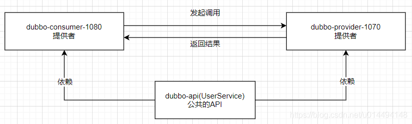 Spring Cloud Alibaba 实操 (十二) 集成dubbo