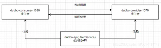 Spring Cloud Alibaba 实操 (十二) 集成dubbo