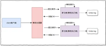 Spring Cloud Alibaba 实操 (十) 分布式事务理论基础