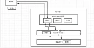 分布式搜索引擎(五) ES性能分析