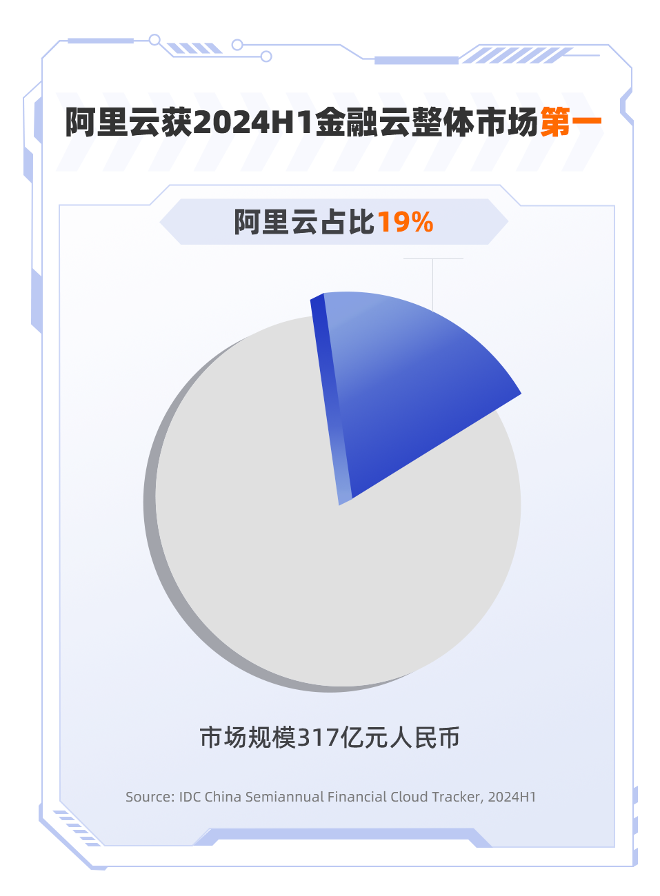 连续11期,阿里云金融云蝉联第一!-阿里云开发者社区