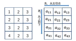 这代码居然有差别？CPU友好的代码该这样写(3)