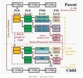VLDB顶会论文Async-fork解读与Redis在得物的实践（3）