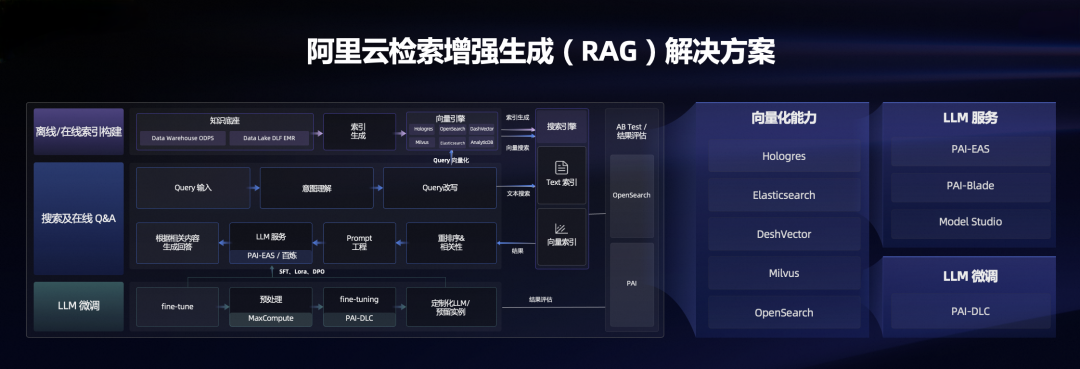 基于阿里云一站式构建企业级大模型RAG系统-开发者社区-阿里云