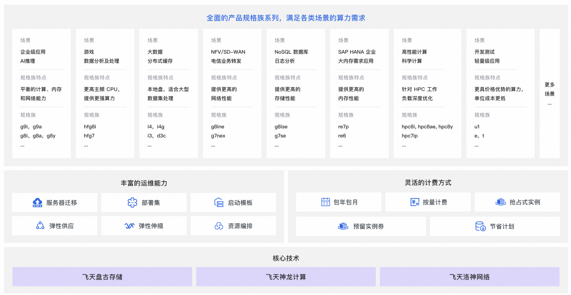 阿里云服务器ECS实例规格族
