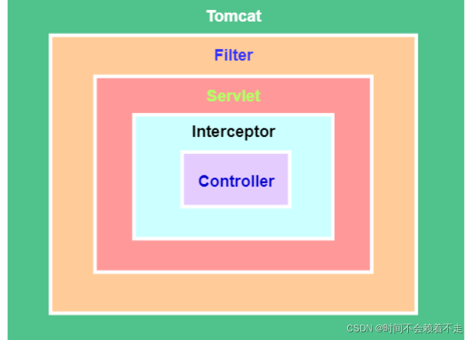 Java里面的过滤器Filter，监听器Listener和拦截器Interceptor的区别