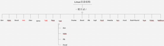 Linux 目录结构学习与简析 Part1 