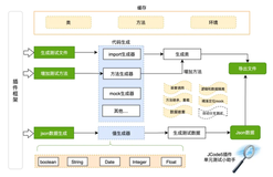 单元测试问题之增加JCode5插件生成的测试代码的可信度如何解决