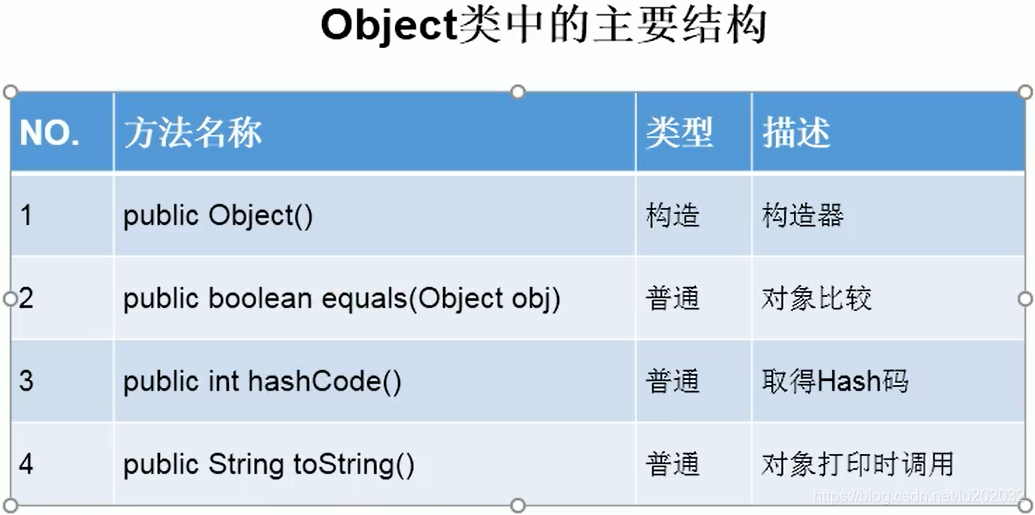 Java面向对象中 Object类的详解和其中的equals()和toString()方法的详解