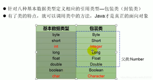 Java面向对象中 包装类(封装类)的详解