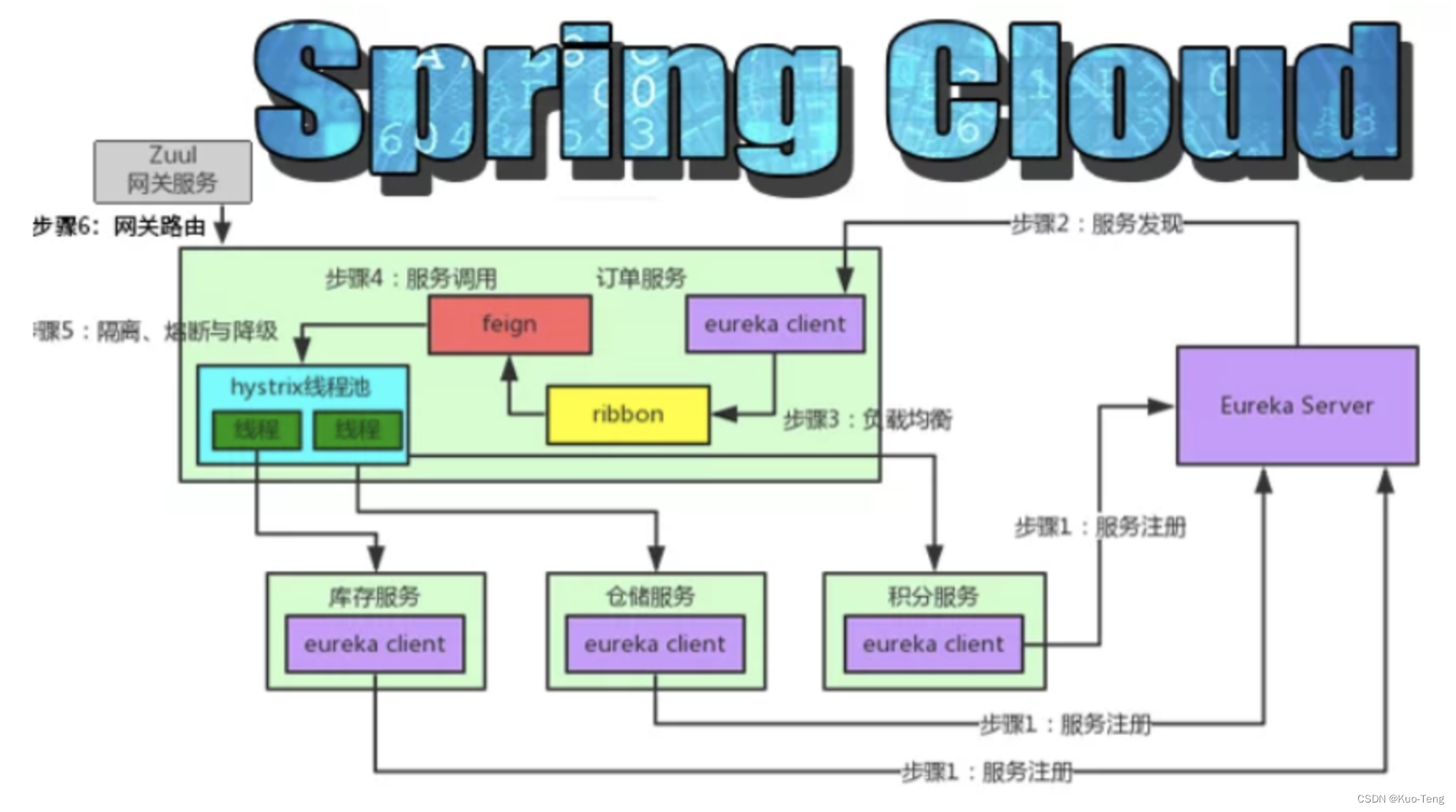 Spring Cloud 五大组件