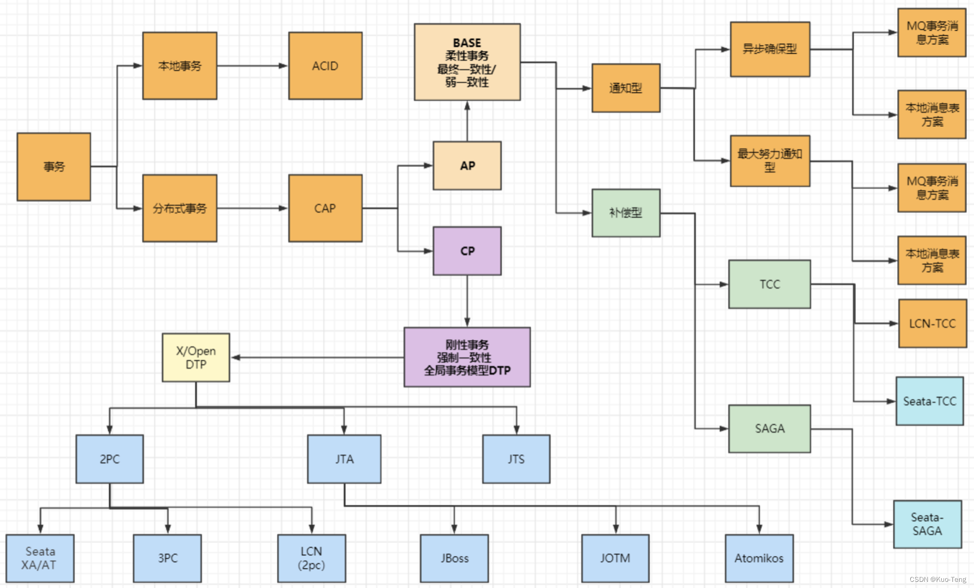 分布式事务之CAP定理