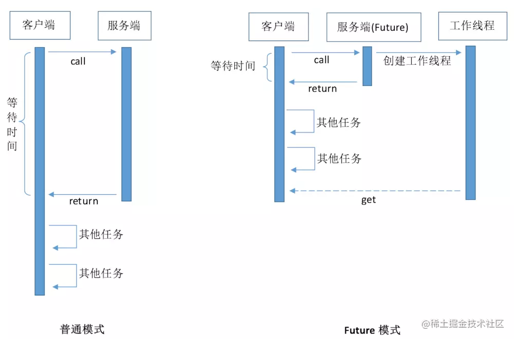 Java多线程开发 - Future的使用与理解