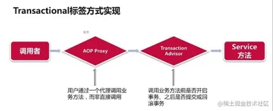 分布式事务之Spring/JPA/JMS事务（二）