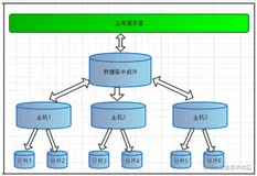 开源数据库中间件-MyCat初探与分片实践