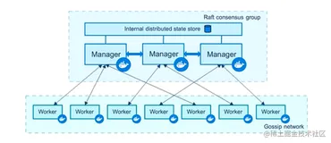 Docker 多容器编排Swarm（六）