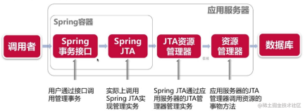 分布式事务之JTA原理与实现（三）